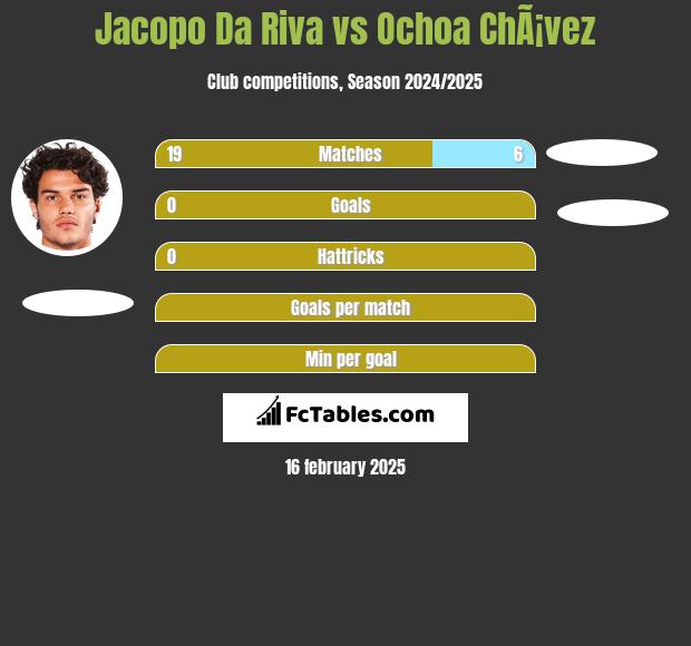 Jacopo Da Riva vs Ochoa ChÃ¡vez h2h player stats