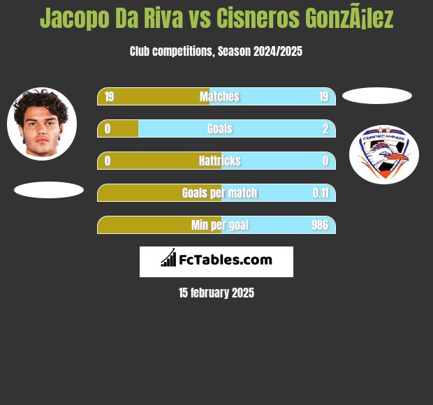 Jacopo Da Riva vs Cisneros GonzÃ¡lez h2h player stats