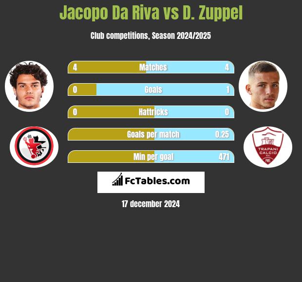 Jacopo Da Riva vs D. Zuppel h2h player stats