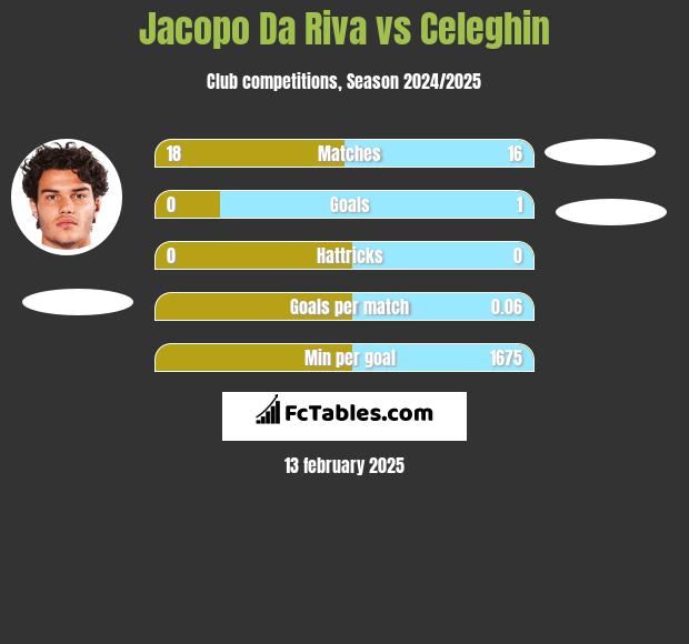 Jacopo Da Riva vs Celeghin h2h player stats