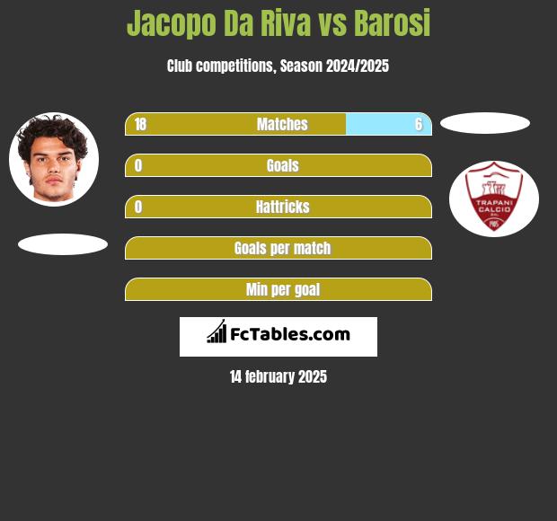 Jacopo Da Riva vs Barosi h2h player stats