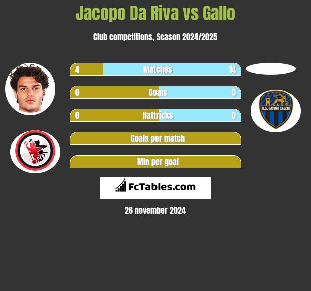 Jacopo Da Riva vs Gallo h2h player stats