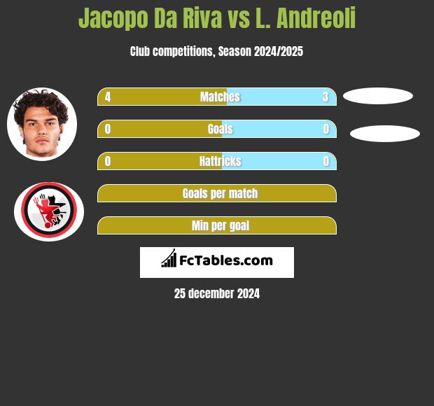 Jacopo Da Riva vs L. Andreoli h2h player stats