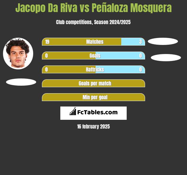 Jacopo Da Riva vs Peñaloza Mosquera h2h player stats