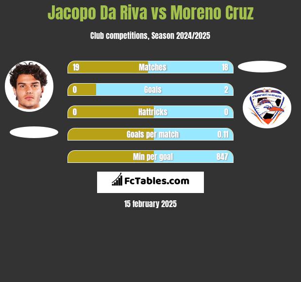 Jacopo Da Riva vs Moreno Cruz h2h player stats