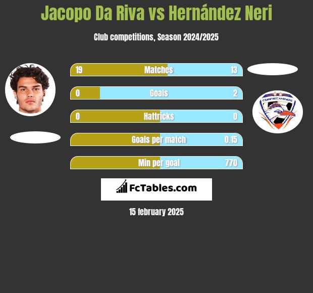 Jacopo Da Riva vs Hernández Neri h2h player stats