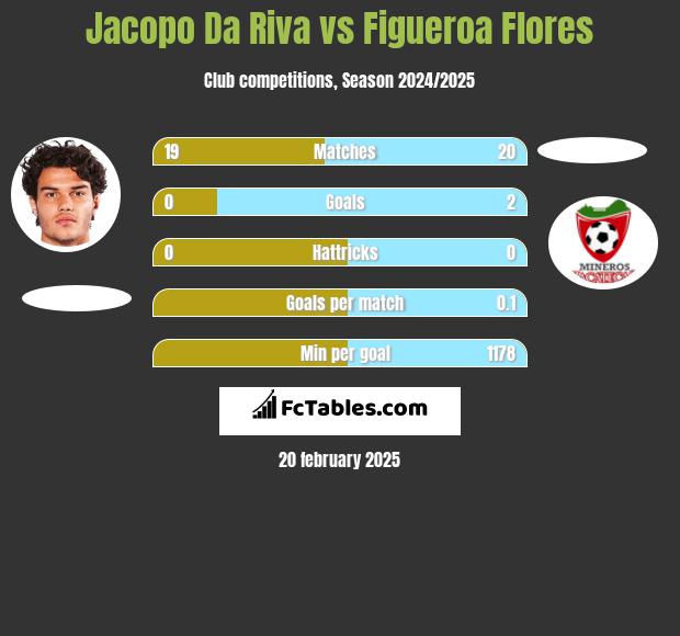 Jacopo Da Riva vs Figueroa Flores h2h player stats