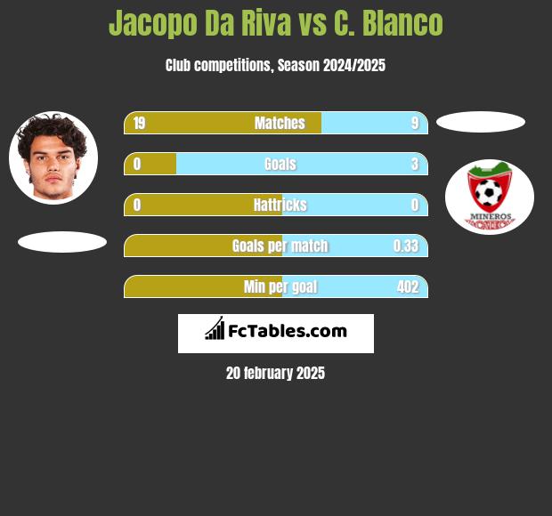 Jacopo Da Riva vs C. Blanco h2h player stats