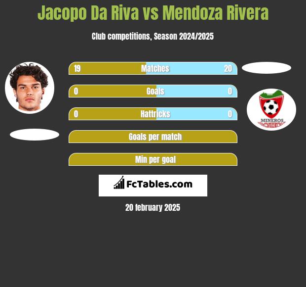 Jacopo Da Riva vs Mendoza Rivera h2h player stats