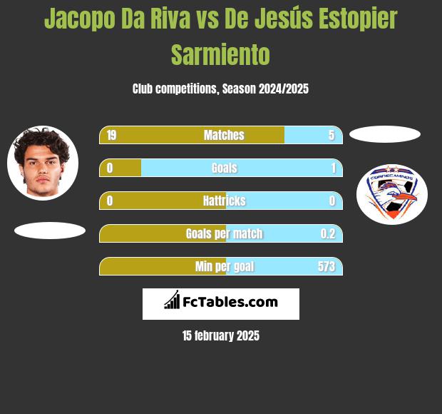 Jacopo Da Riva vs De Jesús Estopier Sarmiento h2h player stats