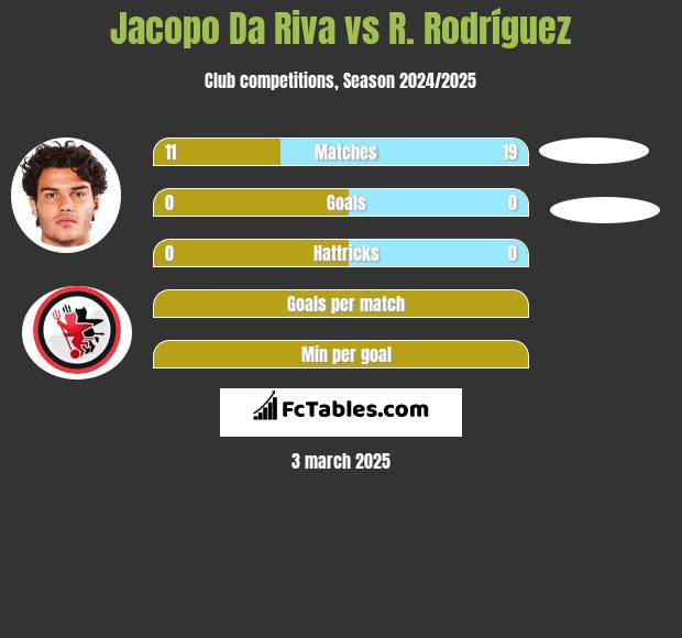 Jacopo Da Riva vs R. Rodríguez h2h player stats