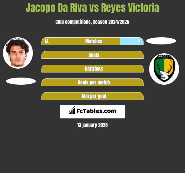 Jacopo Da Riva vs Reyes Victoria h2h player stats