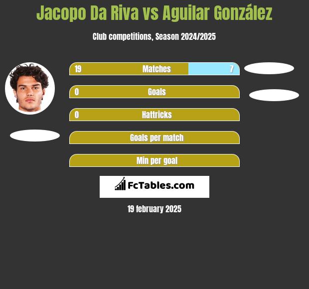 Jacopo Da Riva vs Aguilar González h2h player stats