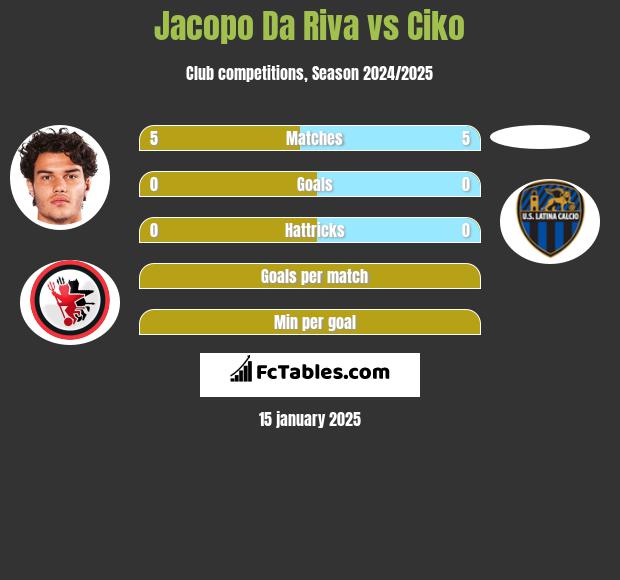 Jacopo Da Riva vs Ciko h2h player stats