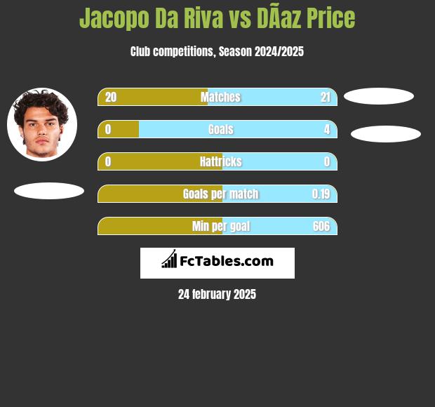 Jacopo Da Riva vs DÃ­az Price h2h player stats