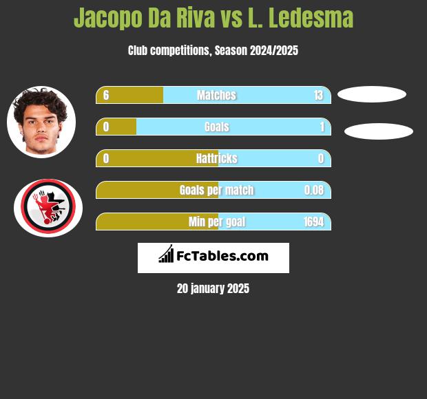 Jacopo Da Riva vs L. Ledesma h2h player stats