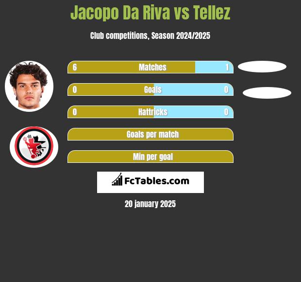 Jacopo Da Riva vs Tellez h2h player stats