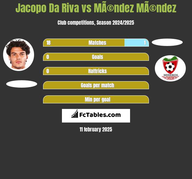 Jacopo Da Riva vs MÃ©ndez MÃ©ndez h2h player stats