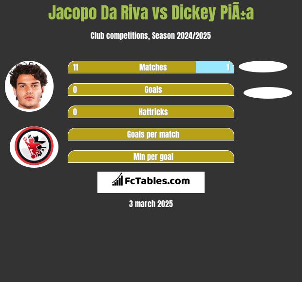 Jacopo Da Riva vs Dickey PiÃ±a h2h player stats