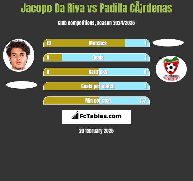 Jacopo Da Riva vs Padilla CÃ¡rdenas h2h player stats