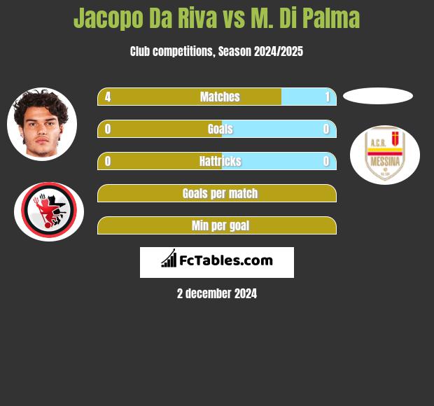 Jacopo Da Riva vs M. Di Palma h2h player stats