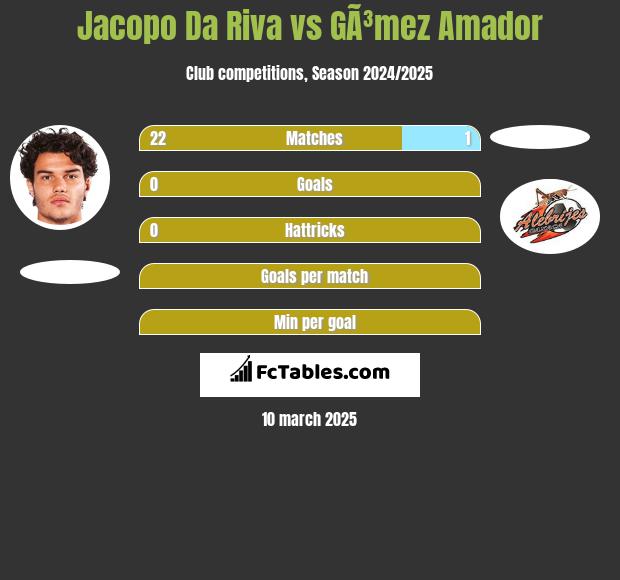 Jacopo Da Riva vs GÃ³mez Amador h2h player stats