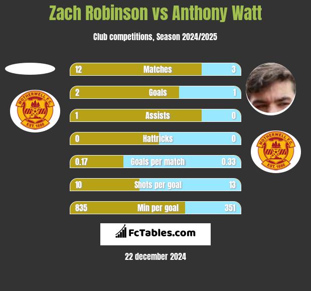 Zach Robinson vs Anthony Watt h2h player stats