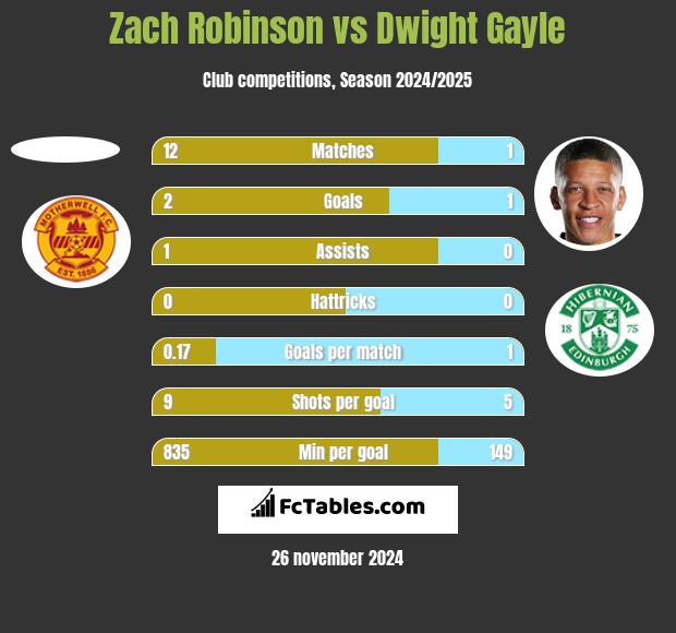 Zach Robinson vs Dwight Gayle h2h player stats