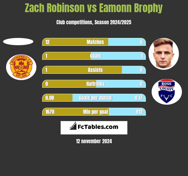 Zach Robinson vs Eamonn Brophy h2h player stats