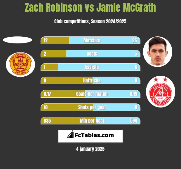 Zach Robinson vs Jamie McGrath h2h player stats