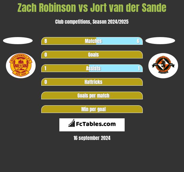 Zach Robinson vs Jort van der Sande h2h player stats