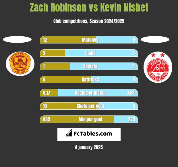 Zach Robinson vs Kevin Nisbet h2h player stats