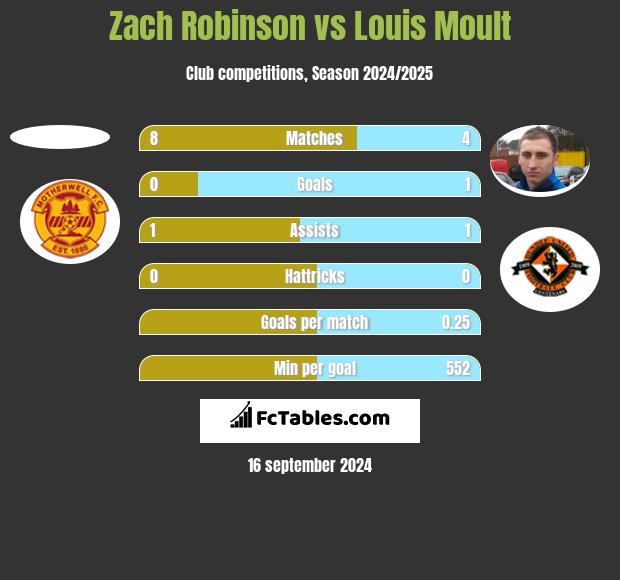 Zach Robinson vs Louis Moult h2h player stats