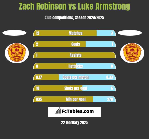 Zach Robinson vs Luke Armstrong h2h player stats