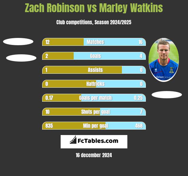 Zach Robinson vs Marley Watkins h2h player stats