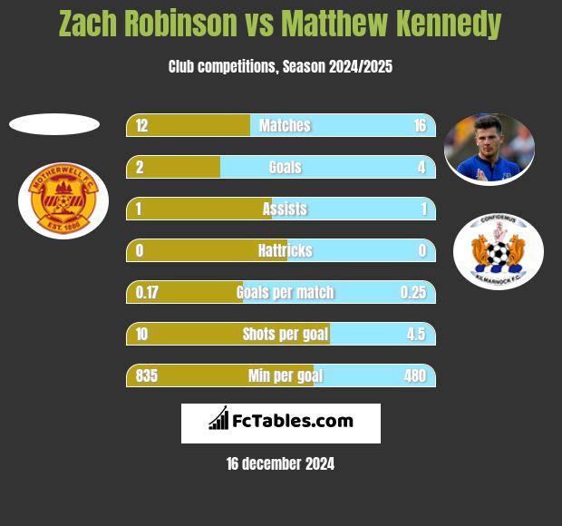 Zach Robinson vs Matthew Kennedy h2h player stats