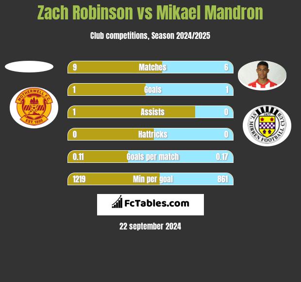 Zach Robinson vs Mikael Mandron h2h player stats