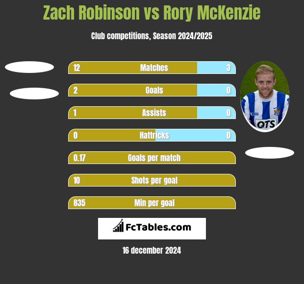 Zach Robinson vs Rory McKenzie h2h player stats