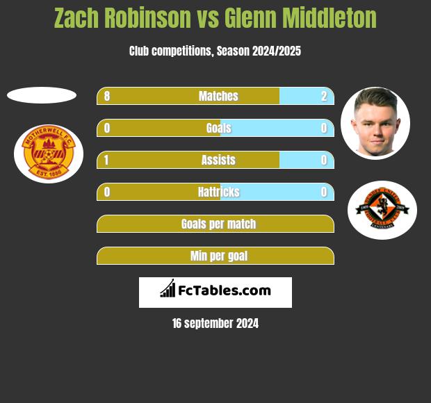 Zach Robinson vs Glenn Middleton h2h player stats