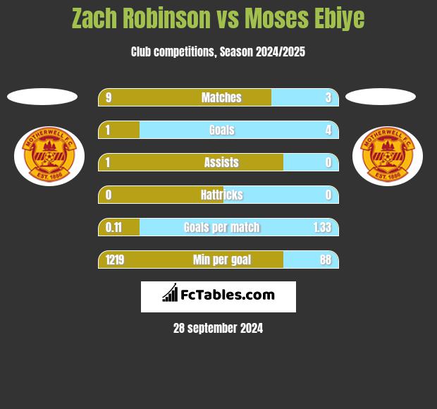 Zach Robinson vs Moses Ebiye h2h player stats