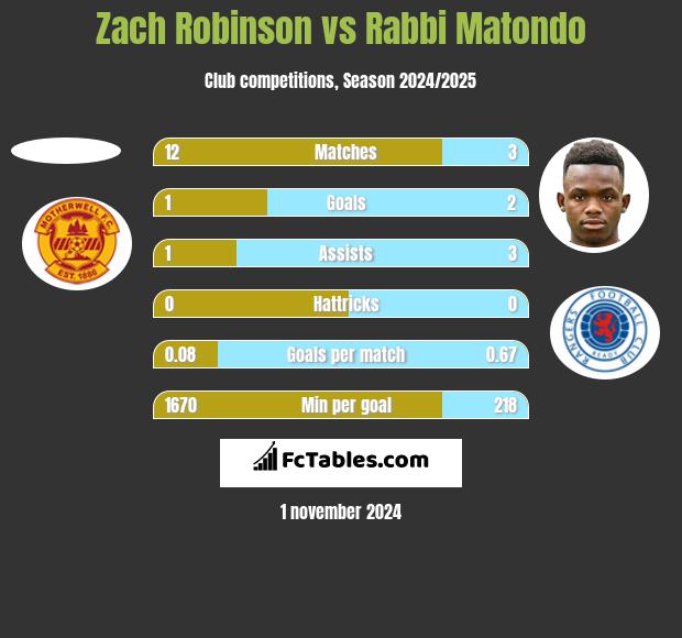 Zach Robinson vs Rabbi Matondo h2h player stats