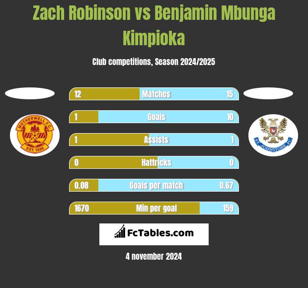 Zach Robinson vs Benjamin Mbunga Kimpioka h2h player stats