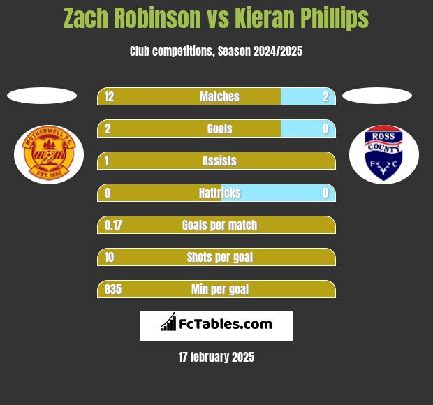 Zach Robinson vs Kieran Phillips h2h player stats