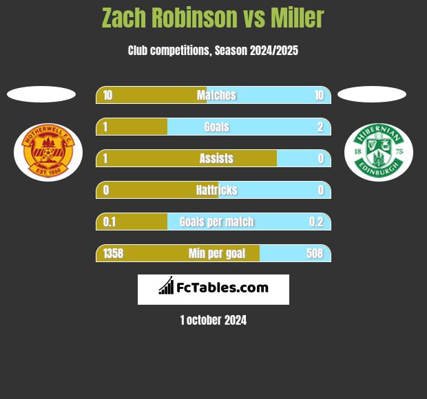 Zach Robinson vs Miller h2h player stats