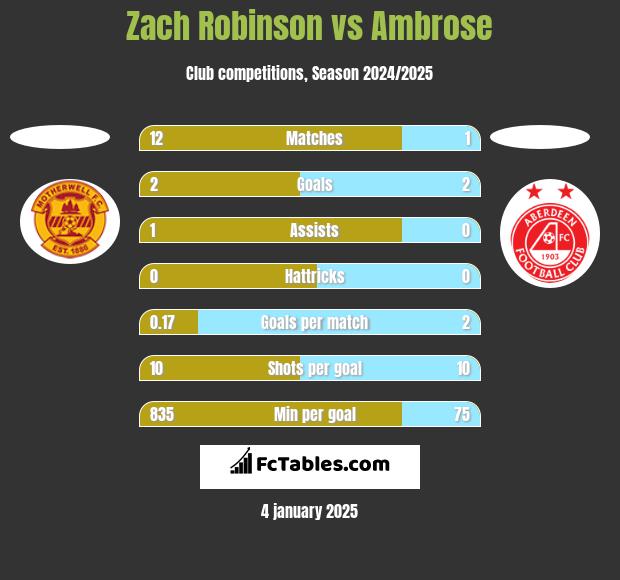 Zach Robinson vs Ambrose h2h player stats