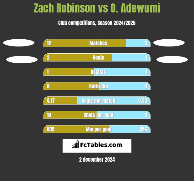 Zach Robinson vs O. Adewumi h2h player stats