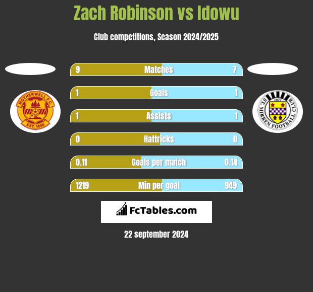 Zach Robinson vs Idowu h2h player stats