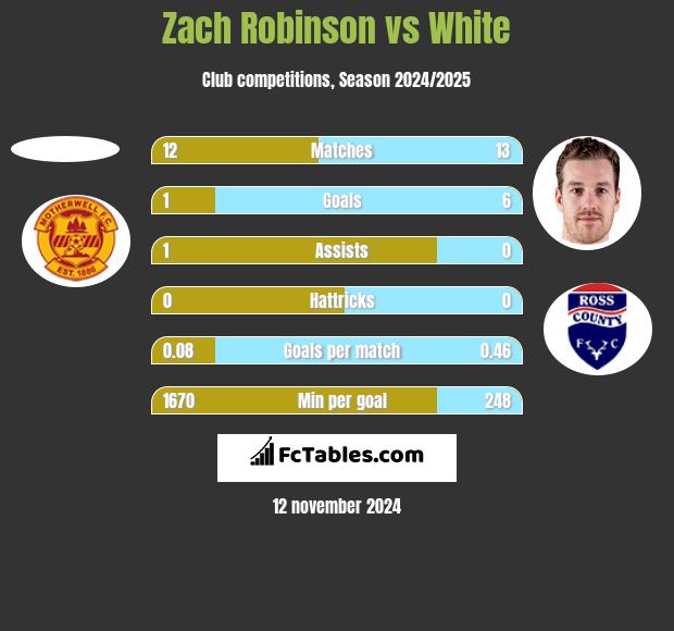 Zach Robinson vs White h2h player stats