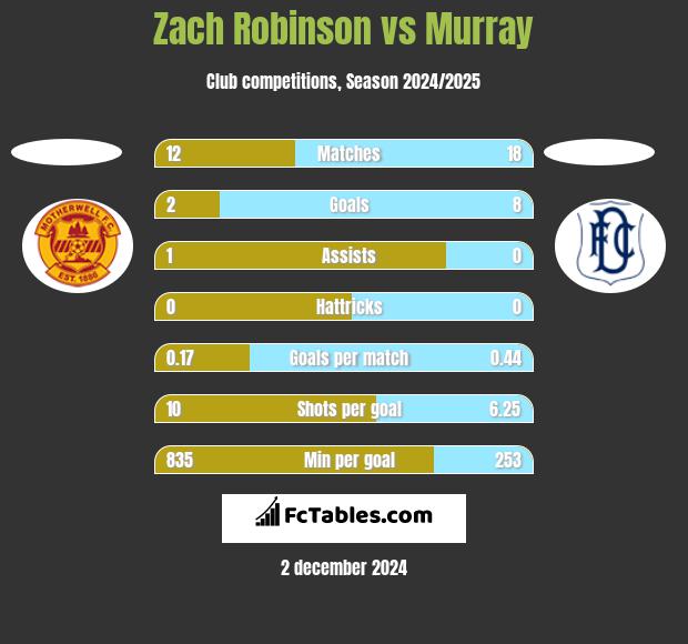 Zach Robinson vs Murray h2h player stats