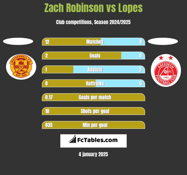 Zach Robinson vs Lopes h2h player stats